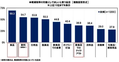 軽減税率の対象にしてほしいと思う品目