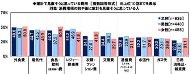 家計で見直そうと思っている費用