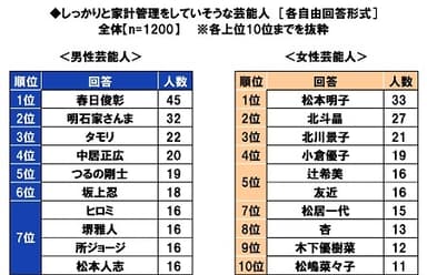 しっかりと家計管理をしていそうな芸能人