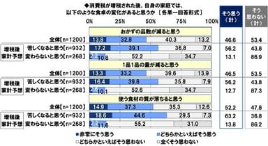 消費税が増税された後、家庭で起こると思う食卓の変化