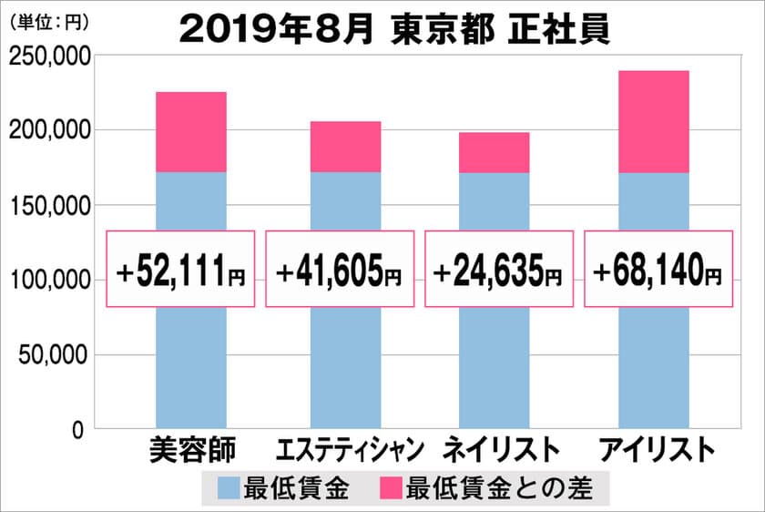 美プロ調べ「2019年8月　最低賃金から見る美容業界の給料調査」
～東京版～