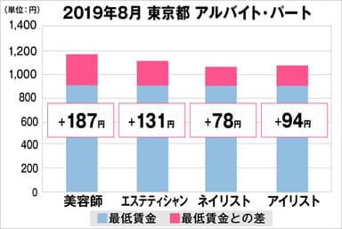 東京都の美容業界における採用時給料に関する調査結果（アルバイト・パート）2019年8月美プロ調べ