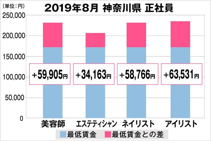 美プロ調べ「2019年8月　最低賃金から見る美容業界の給料調査」
～神奈川版～