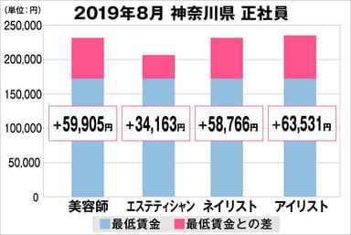 神奈川県の美容業界における採用時給料に関する調査結果（正社員）2019年8月美プロ調べ