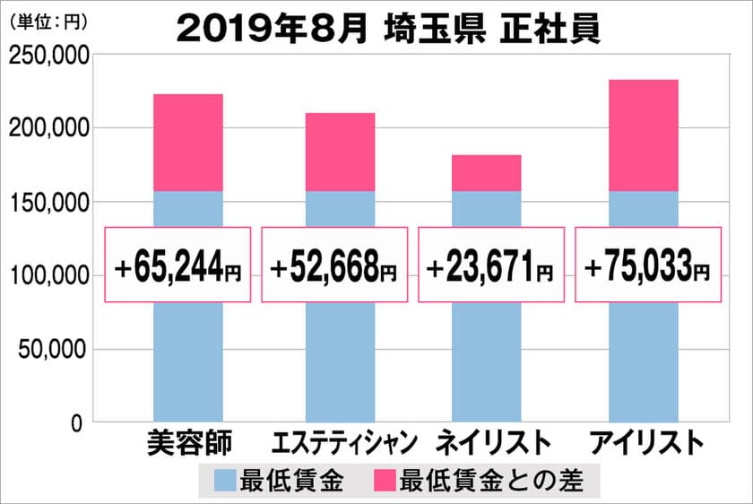 美プロ調べ「2019年8月　最低賃金から見る美容業界の給料調査」
～埼玉版～