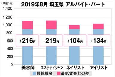 埼玉県の美容業界における採用時給料に関する調査結果（アルバイト・パート）2019年8月美プロ調べ