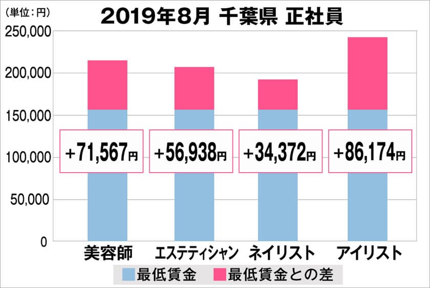 美プロ調べ「2019年8月　最低賃金から見る美容業界の給料調査」
～千葉版～