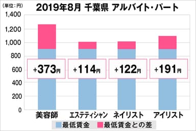 千葉県の美容業界における採用時給料に関する調査結果（アルバイト・パート）2019年8月美プロ調べ