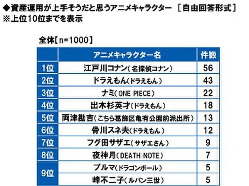 GMOあおぞらネット銀行調べ　
資産運用が上手そうなアニメキャラTOP3　
「コナン」「ドラえもん」「ナミ」