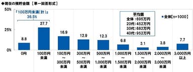 現在の預貯金額