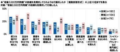 “老後2&#44;000万円問題”の話題を見聞きしてどのような行動をしたか