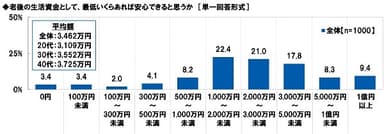 老後の生活資金として、最低いくらあれば安心できると思うか