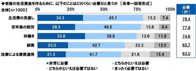 老後の生活資金を作るために、どのくらい必要だと思うか