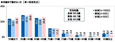 何歳まで働きたいか