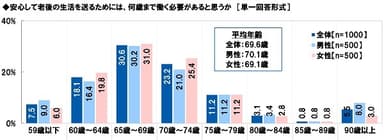 安心して老後の生活を送るためには、何歳まで働く必要があると思うか