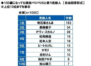 100歳になっても現役バリバリだと思う芸能人