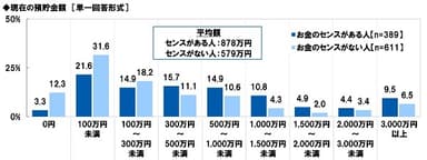 現在の預貯金額（お金のセンスの有無別）