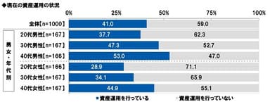 現在の資産運用の状況