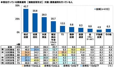 現在行っている資産運用