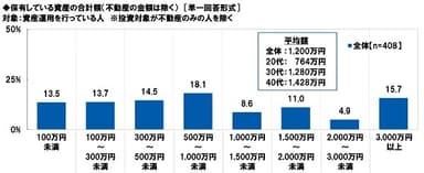 保有している資産の合計額