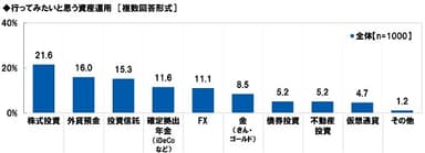 行ってみたいと思う資産運用