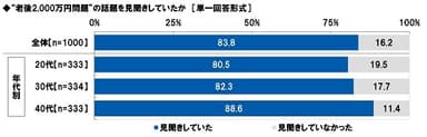 “老後2&#44;000万円問題”の話題を見聞きしていたか