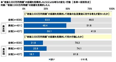 “老後2&#44;000万円問題”の話題を見聞きしたことによる考えの変化・行動