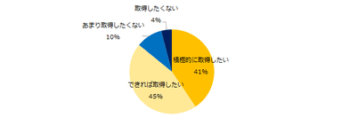 男性の方に伺います。もしこれから子供が生まれるとしたら、育休を取得したいと思いますか？