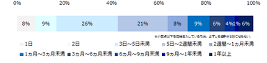 男性のうち、育休を取得した方に伺います。育休の期間を教えてください。