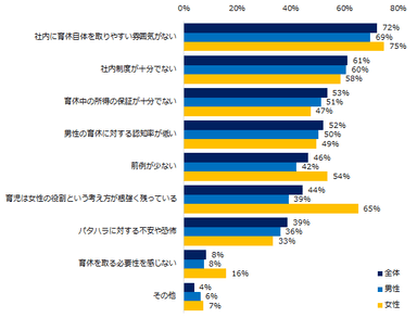 男性の育休取得率が低い理由は何だと思いますか？（複数回答可）