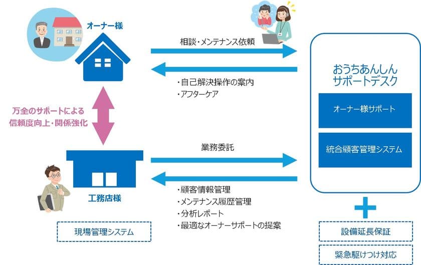 工務店様の業務負荷軽減と顧客満足度向上のお手伝い
　『おうちあんしんサポートデスク』サービス開始
【現場管理・電子発注・顧客管理(いえかるて)・コールセンター】