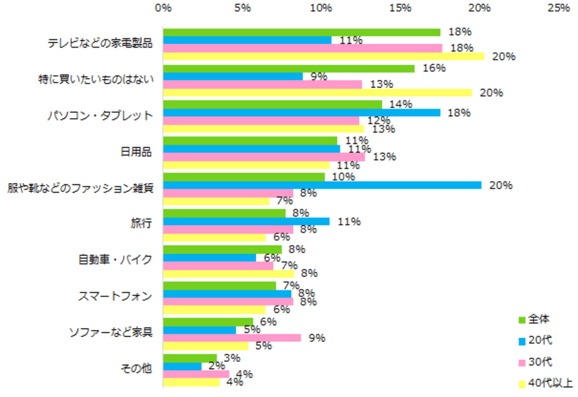 増税前に買いたいもの、第1位は「家電製品」。
8割が「増税後にアルバイトを始めたい」と回答。
