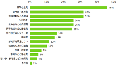 増税後に節約しようとしていることは何ですか？（複数回答可）