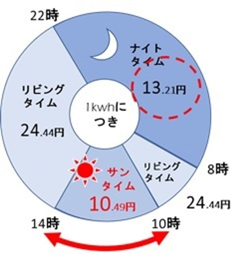 新電力おおいた、卒FIT向けエコキュート自家消費プラン
「SUN給プラン」サービスを10月1日より受付開始