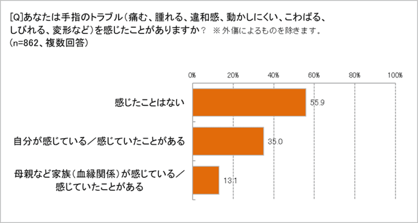 痛む、腫れる、動かしにくい、こわばる、変形……など、
40代以上の女性の3人に1人が「手指のトラブル」を気にしている！ 
でも、「女性ホルモンの低下」との関係を知っている人はまだ少数