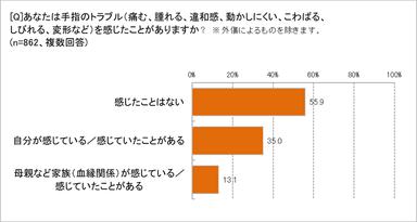 手指のトラブル、感じたことはある？