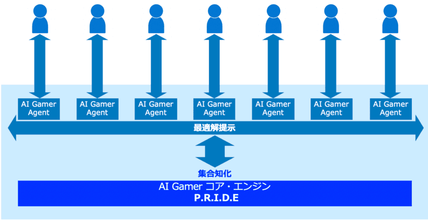 株式会社RATHによる、
東京ゲームショウ2019ビジネスデイにおける
独自開発のAI Gamerプロトタイプ展示について