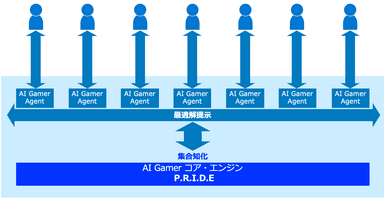 AI Gamerサービスコンセプト概念図