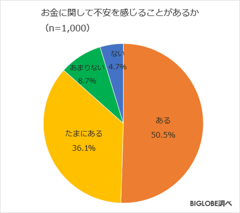 お金に不安を「感じる」9割弱、
理由は「収入」「貯蓄」「年金」　
BIGLOBEが「お金に関する意識調査」第1弾を発表　
～消費税増税に「反対」7割超も、購買行動は「変わらない」5割～