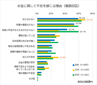 お金に関して不安を感じる理由