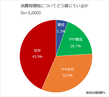 消費税増税についてどう感じているか