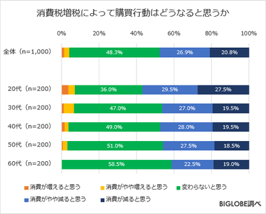 消費税増税によって購買行動はどうなると思うか