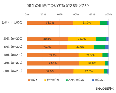 税金の用途について疑問を感じるか