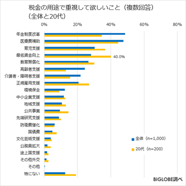 税金の用途で重視して欲しいこと(全体と20代)