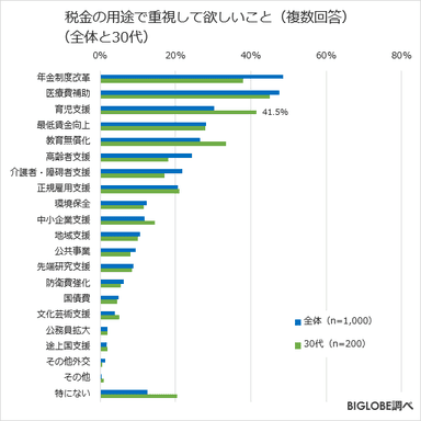 税金の用途で重視して欲しいこと(全体と30代)