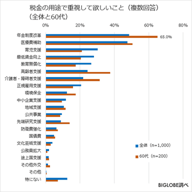 税金の用途で重視して欲しいこと(全体と60代)