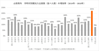 図1　山梨県内　市町村別観光入込客数(延べ人数)の増加率(2014年-2018年)