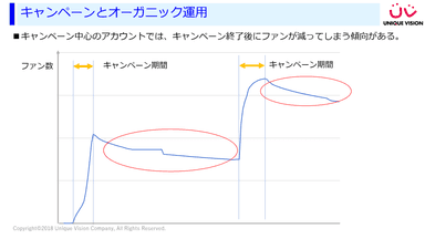 キャンペーンのみを実施するアカウント