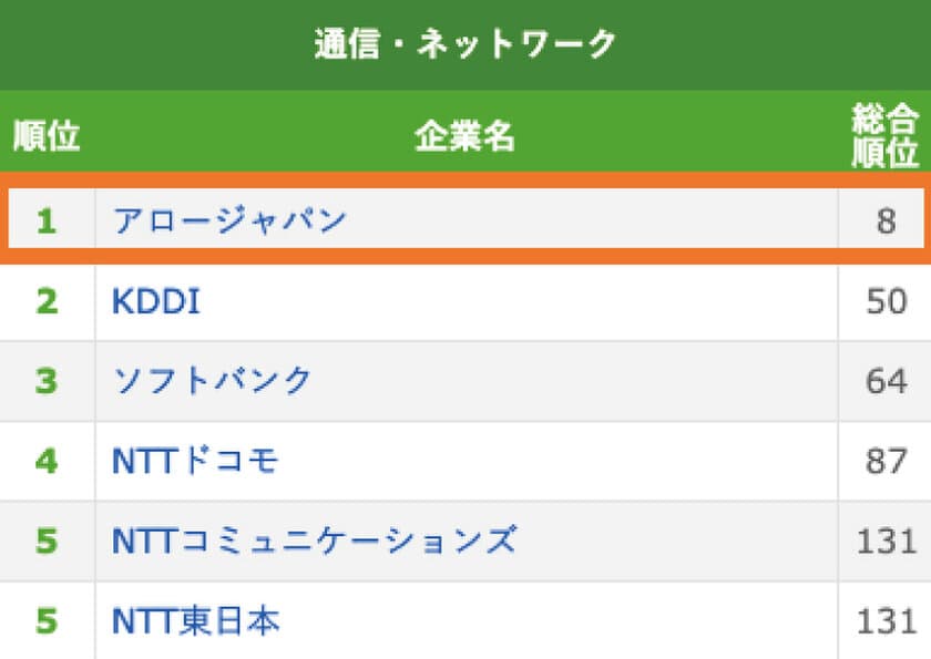 「人生を変えるインターンシップ」
大手企業を抑え堂々の一位を獲得！
　～学生が未来へ進むきっかけへ～