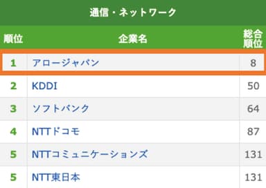 「インターン人気企業ランキング」通信・ネットワーク部門